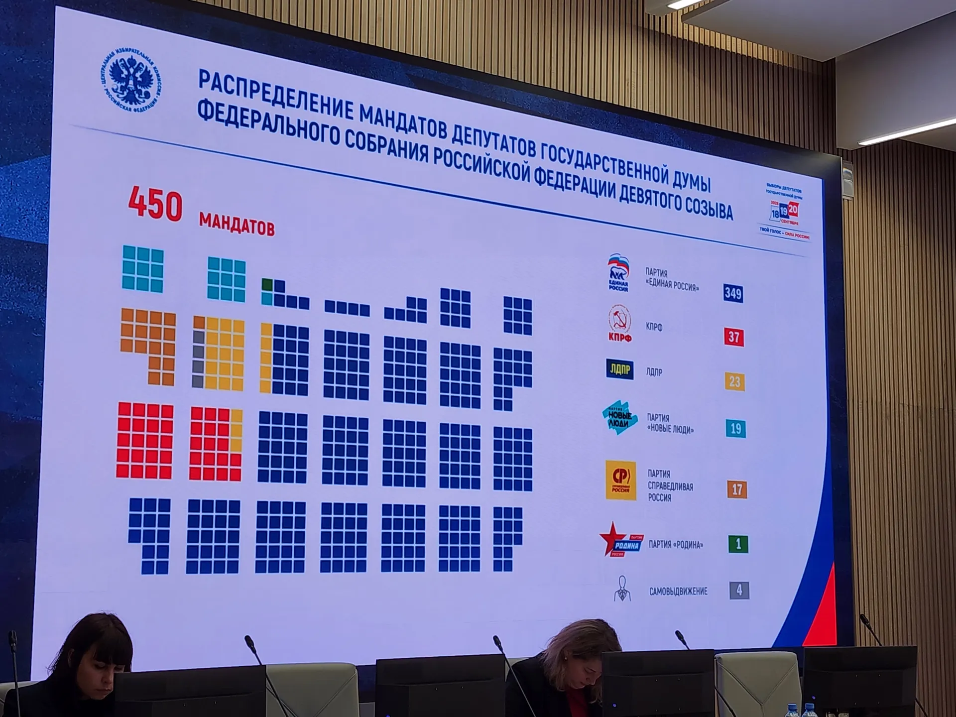 Итоги выборов в Госдуму 2026: результаты и мандаты